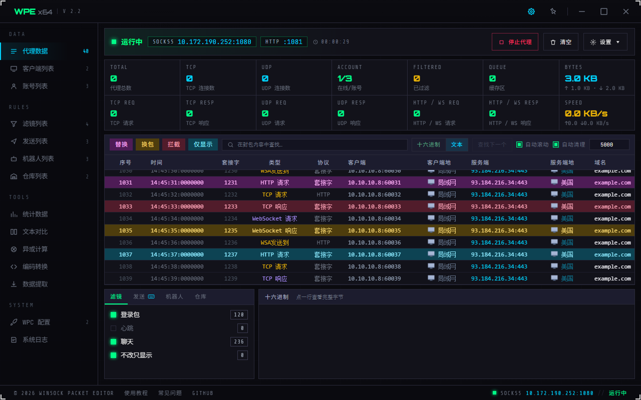 WPE x64 代理模式主界面：侧栏、状态条、14 格统计、封包列表与十六进制面板